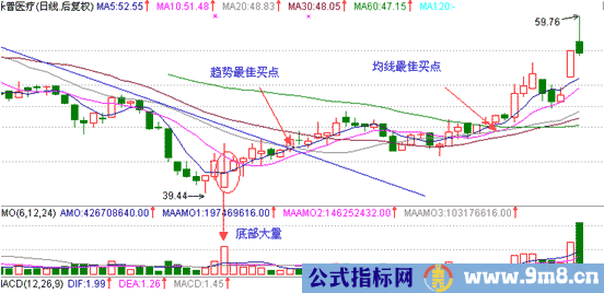 抓住底部放量的好机会