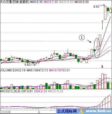 飙升个股的6个共同特征