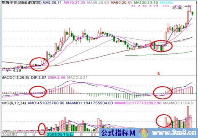 私募高手亲授的周线选股秘诀