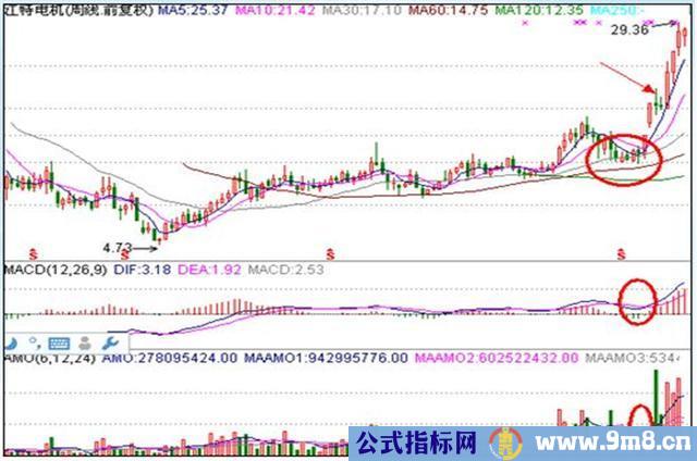 私募高手亲授的周线选股秘诀