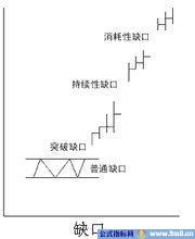 缺口的种类和操作技巧