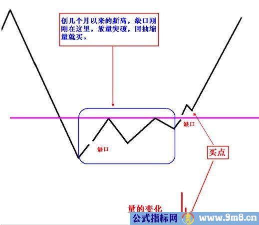 缺口的种类和操作技巧