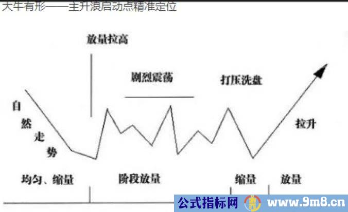 大牛股启动精准定位