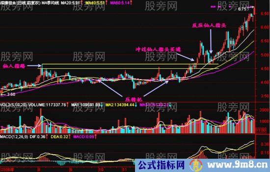 仙人指路战法深度研究