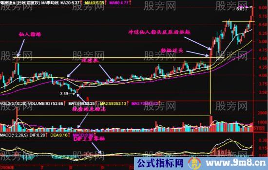 仙人指路战法深度研究