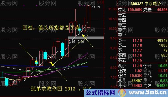 强势股短线回档买入法