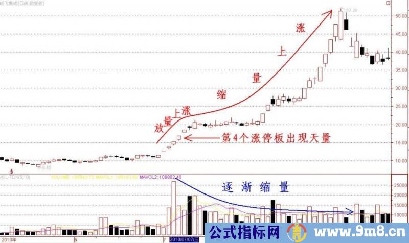 深度解析放量上涨与缩量上涨情况