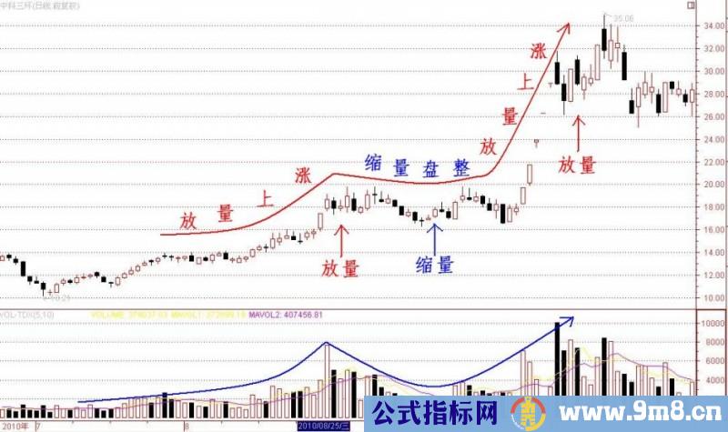 深度解析放量上涨与缩量上涨情况