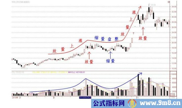 深度解析放量上涨与缩量上涨情况