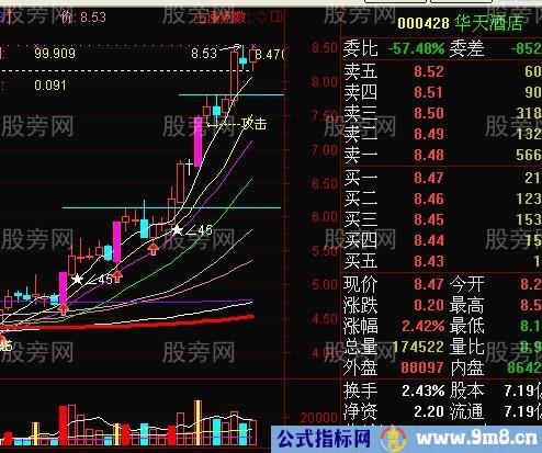 短线强势股回档买入法