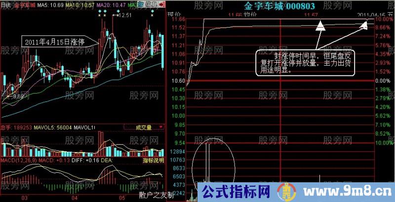 涨停板与跌停板出货法特点