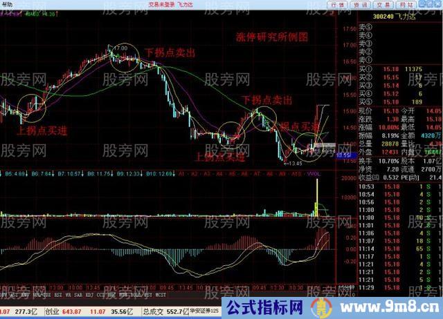 任何级别都适用的拐点操作法