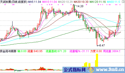 涨停双响炮涨停板战法