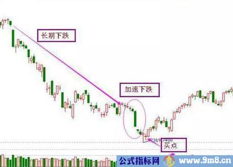 总结多年的实战抄底技巧