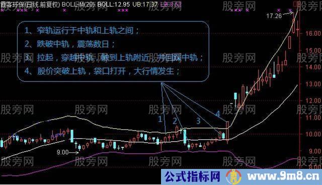 BOLL主升浪的几种情况