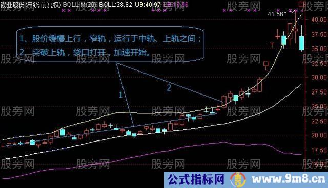 BOLL主升浪的几种情况