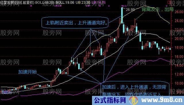 BOLL主升浪的几种情况