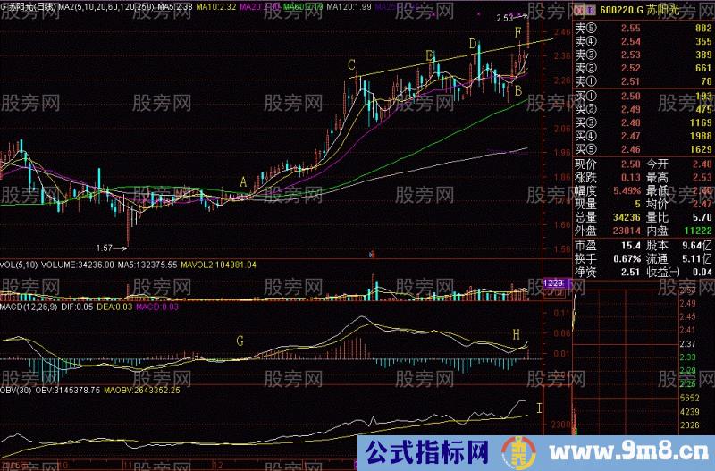 经典技术分析老鸭头