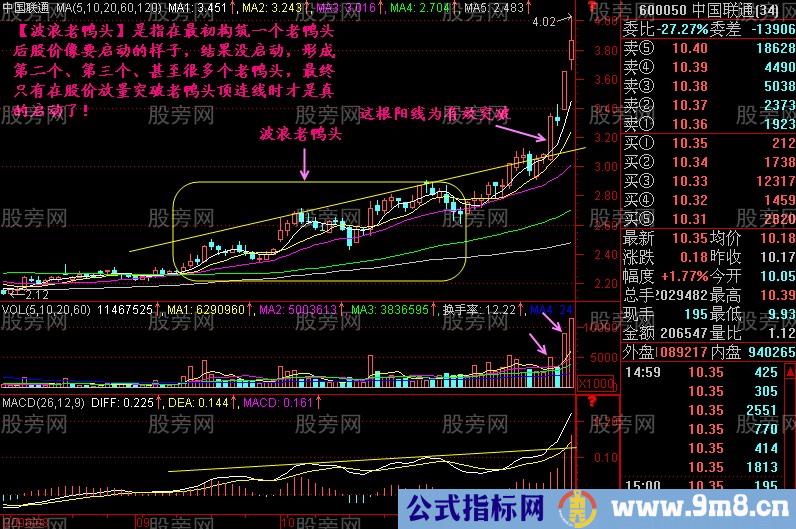 经典技术分析老鸭头