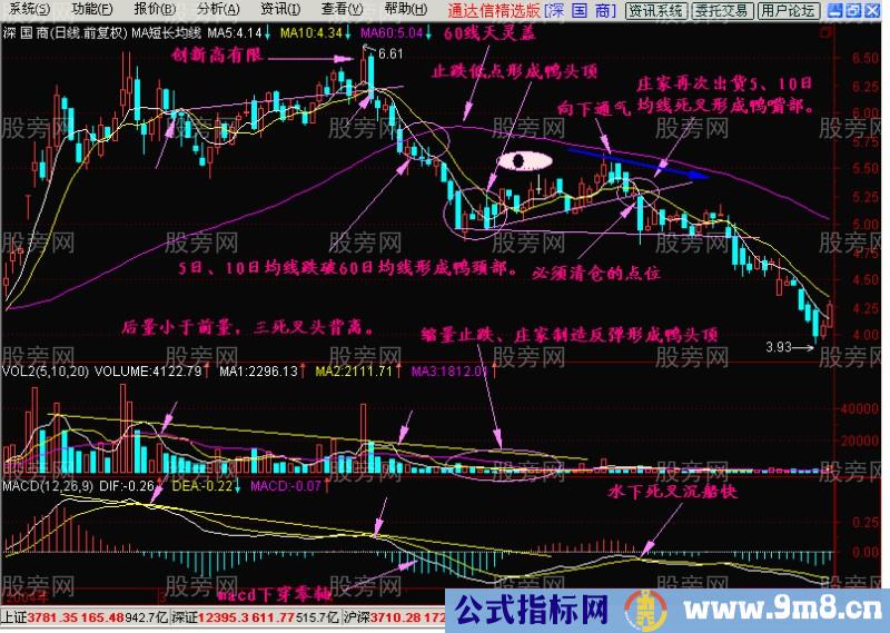 经典技术分析老鸭头