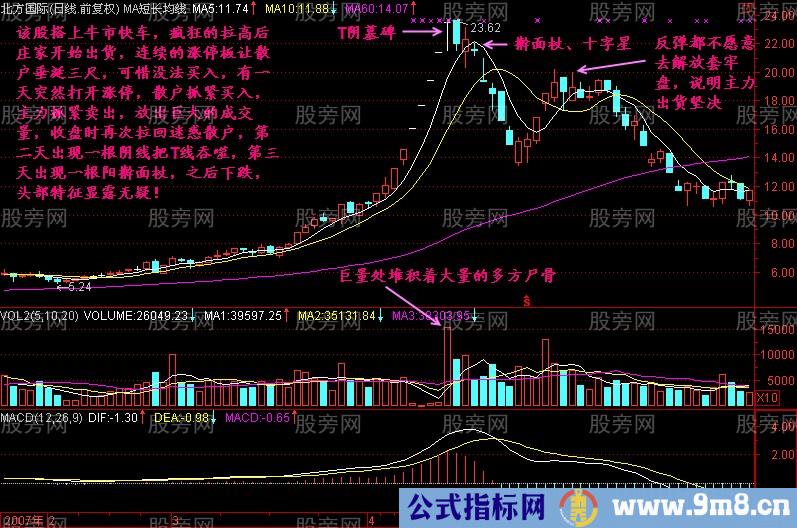 主力出货常见的头部形态