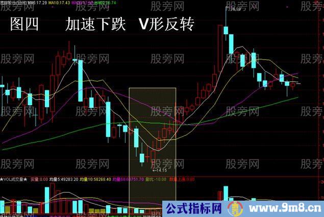 4种爆发性最强的个股图形