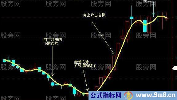 3天均线抓主升浪赚大钱