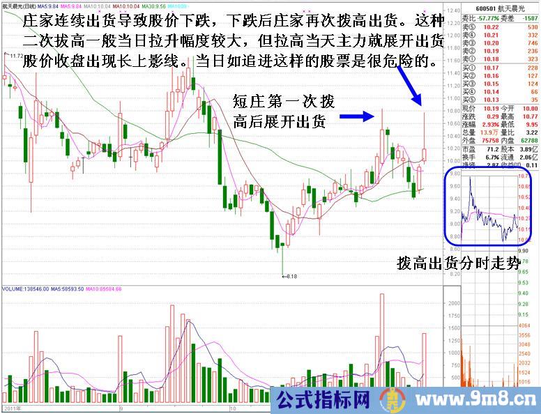 最经典的庄家出货未完被套后拉高自救K线形态