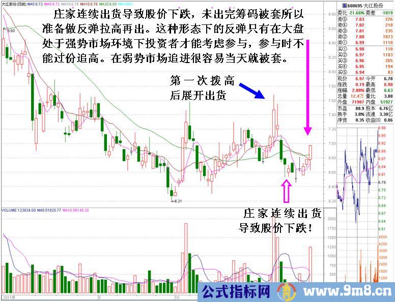 最经典的庄家出货未完被套后拉高自救K线形态