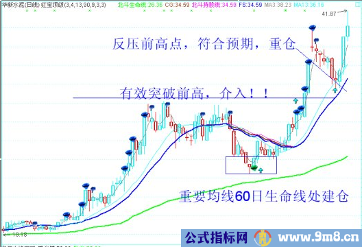 大牛股具备的第2波的买点