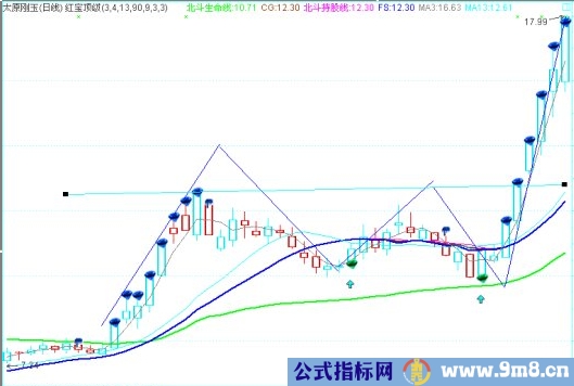 大牛股具备的第2波的买点