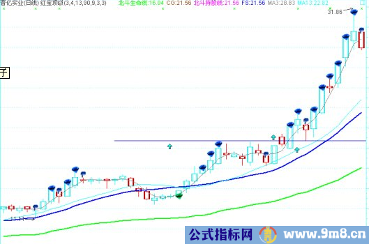 大牛股具备的第2波的买点