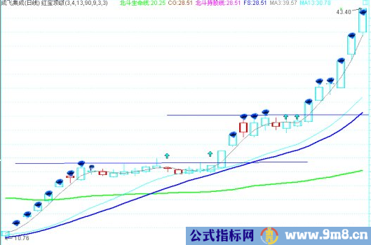 大牛股具备的第2波的买点