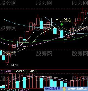 主力洗盘的经典图形及对策