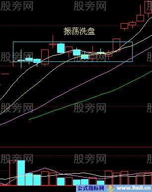 主力洗盘的经典图形及对策