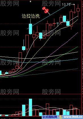 主力洗盘的经典图形及对策