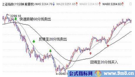 实战总结出一套短线买卖技巧