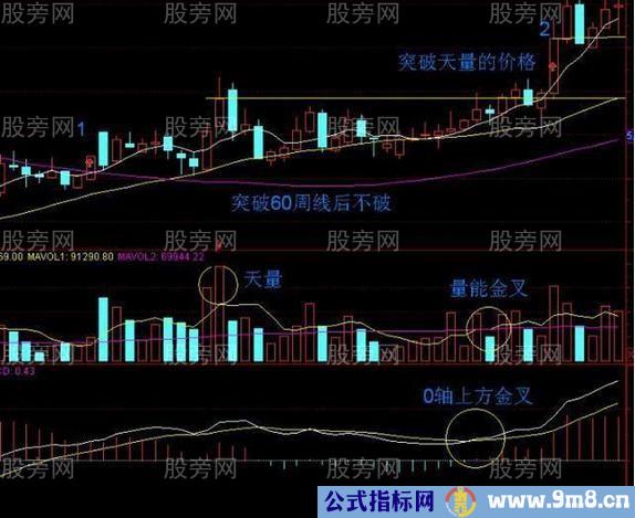 实战总结出一套短线买卖技巧