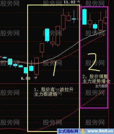 实战总结出一套短线买卖技巧