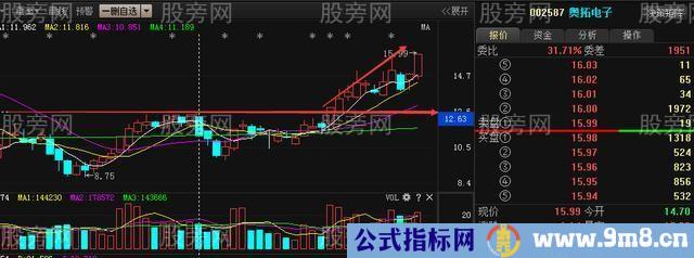 “过顶突破”能够成为大牛股