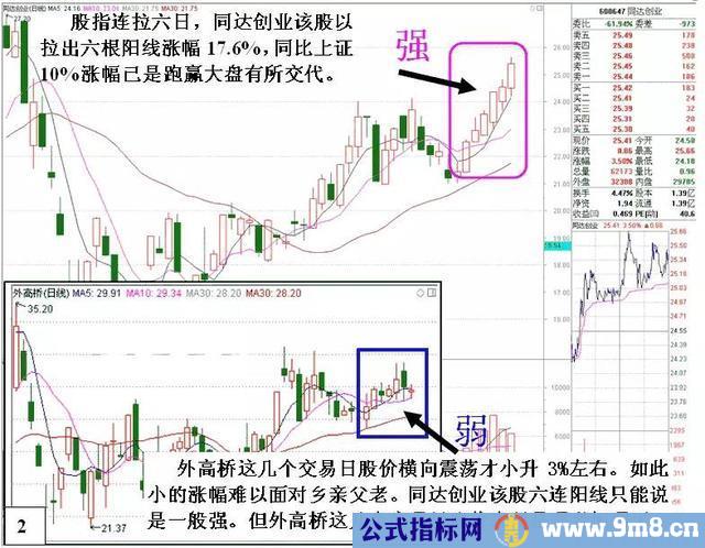 如何选择强势股操作