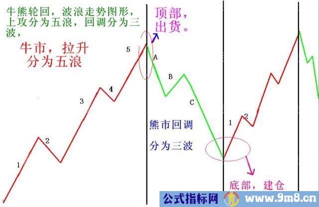 股市牛熊轮回，五浪三波的技术图形