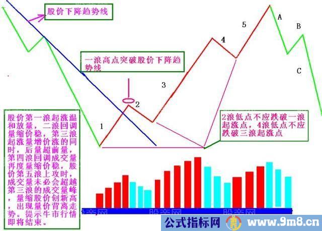 股市牛熊轮回，五浪三波的技术图形