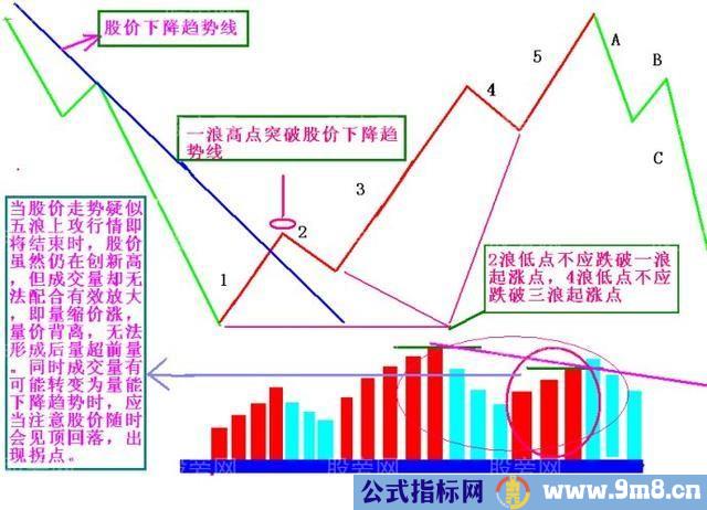 股市牛熊轮回，五浪三波的技术图形