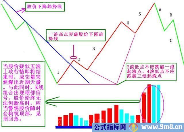 股市牛熊轮回，五浪三波的技术图形