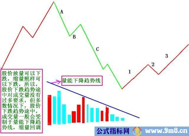 股市牛熊轮回，五浪三波的技术图形