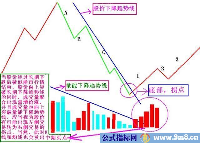 股市牛熊轮回，五浪三波的技术图形