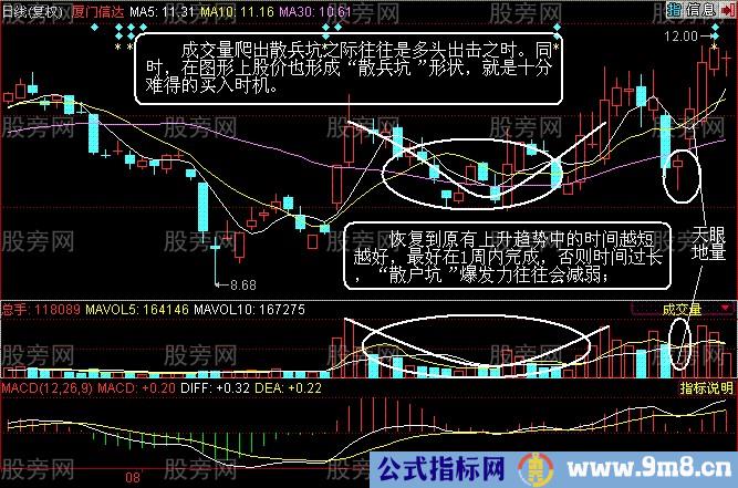 黄金坑挖坑买入法