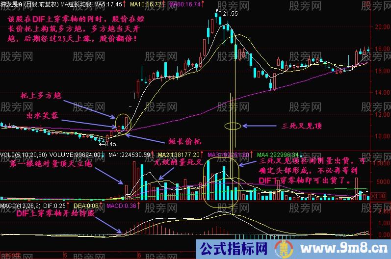 MACD零上买，零下抛