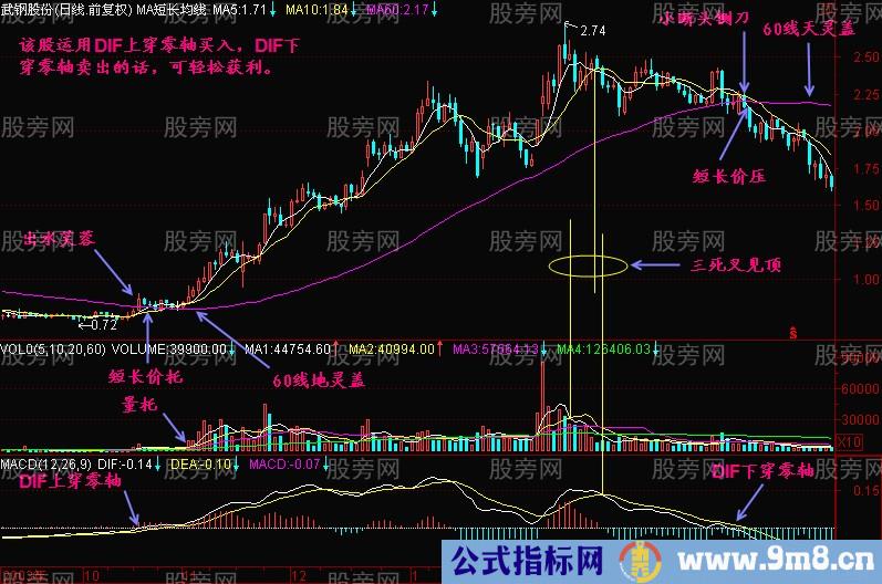 MACD零上买，零下抛